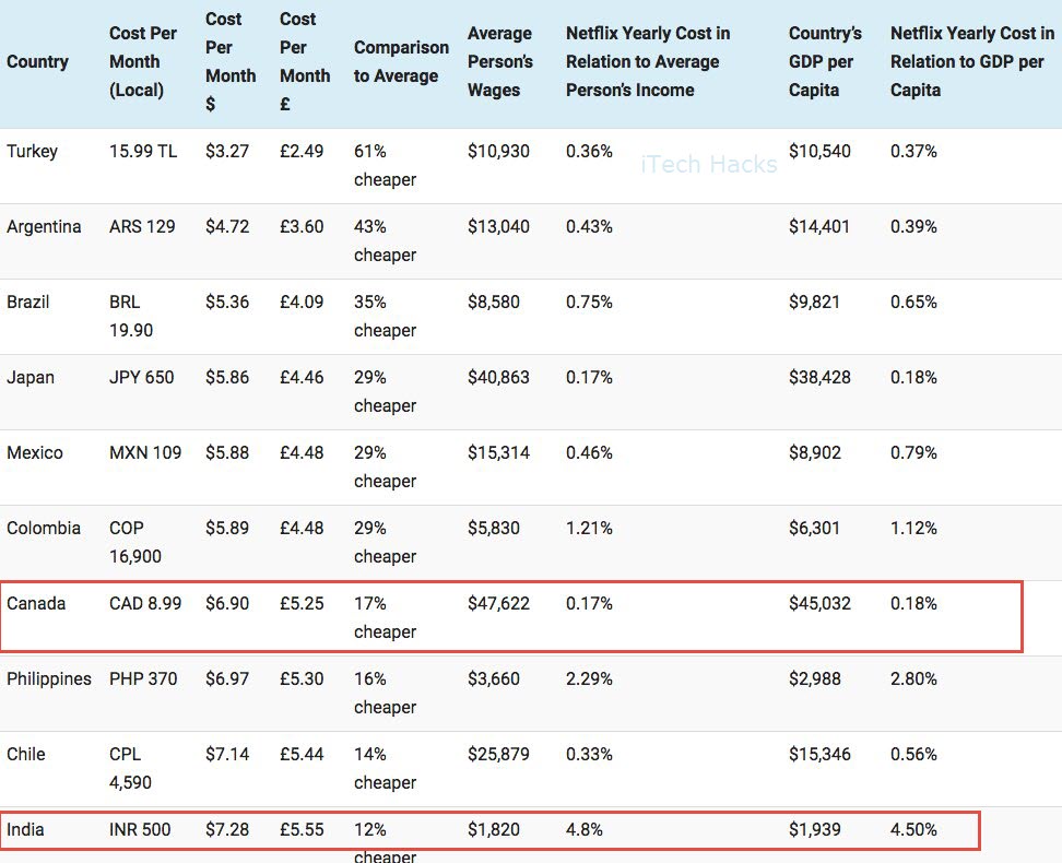 Netflix Plans and Pricing 2019 technoroll