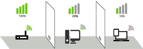 wifi signal loss over distance