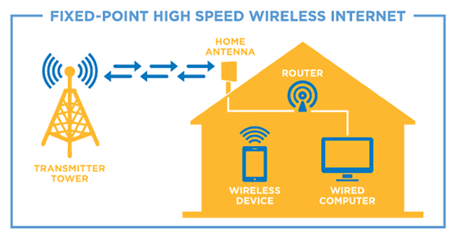 fixed wireless